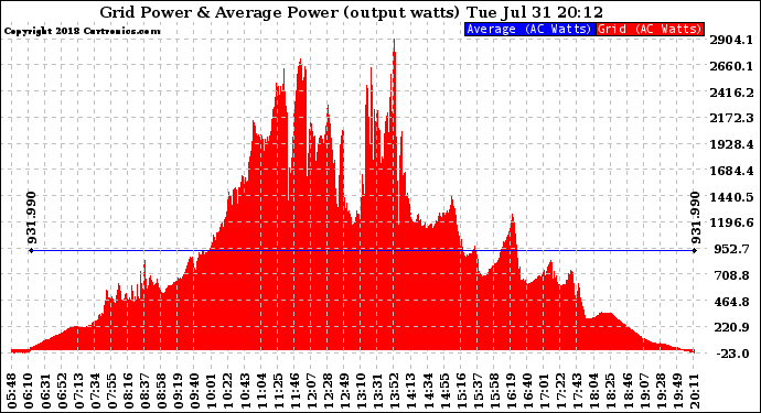 Solar PV/Inverter Performance Inverter Power Output