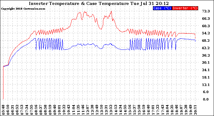 Solar PV/Inverter Performance Inverter Operating Temperature