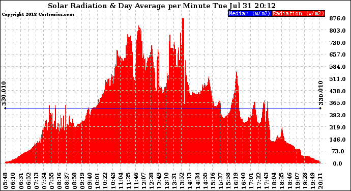 Solar PV/Inverter Performance Solar Radiation & Day Average per Minute