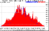 Solar PV/Inverter Performance Solar Radiation & Effective Solar Radiation per Minute