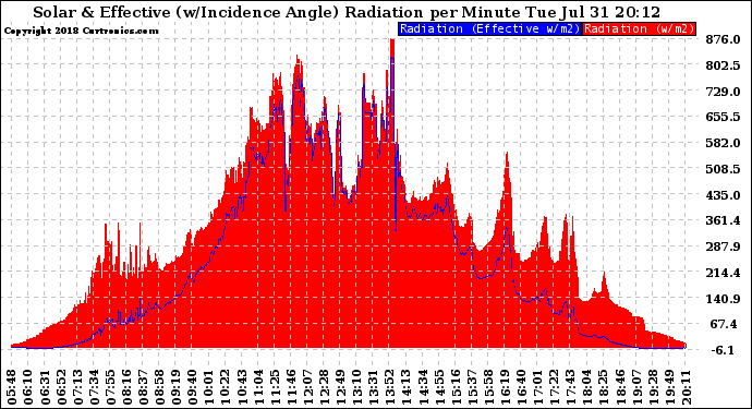 Solar PV/Inverter Performance Solar Radiation & Effective Solar Radiation per Minute