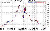 Solar PV/Inverter Performance Photovoltaic Panel Current Output