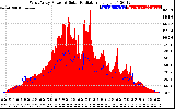 Solar PV/Inverter Performance West Array Power Output & Solar Radiation