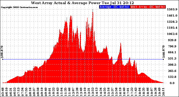 Solar PV/Inverter Performance West Array Actual & Average Power Output