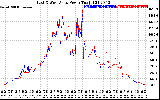 Solar PV/Inverter Performance Photovoltaic Panel Power Output