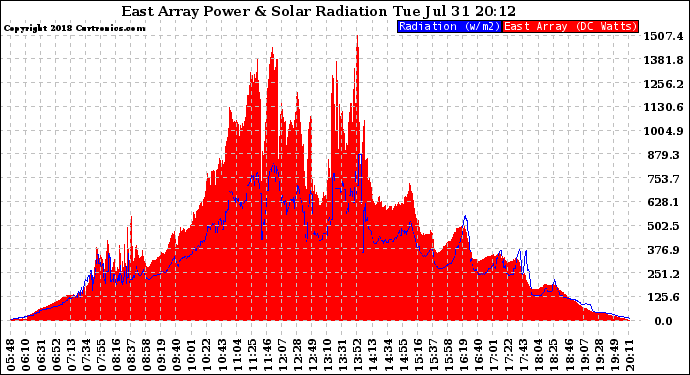 Solar PV/Inverter Performance East Array Power Output & Solar Radiation