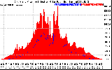 Solar PV/Inverter Performance East Array Power Output & Effective Solar Radiation