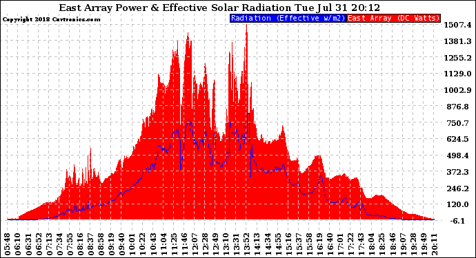 Solar PV/Inverter Performance East Array Power Output & Effective Solar Radiation