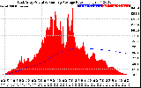 Solar PV/Inverter Performance East Array Actual & Running Average Power Output