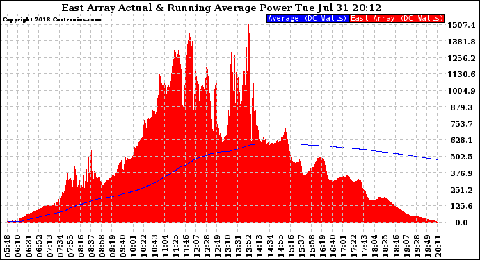 Solar PV/Inverter Performance East Array Actual & Running Average Power Output