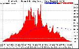 Solar PV/Inverter Performance Total PV Panel & Running Average Power Output