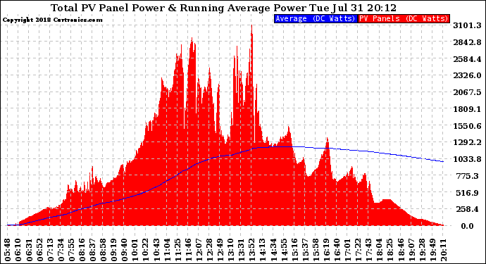 Solar PV/Inverter Performance Total PV Panel & Running Average Power Output
