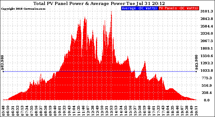 Solar PV/Inverter Performance Total PV Panel Power Output