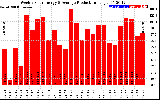 Solar PV/Inverter Performance Weekly Solar Energy Production