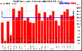 Solar PV/Inverter Performance Weekly Solar Energy Production Value