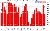 Solar PV/Inverter Performance Daily Solar Energy Production