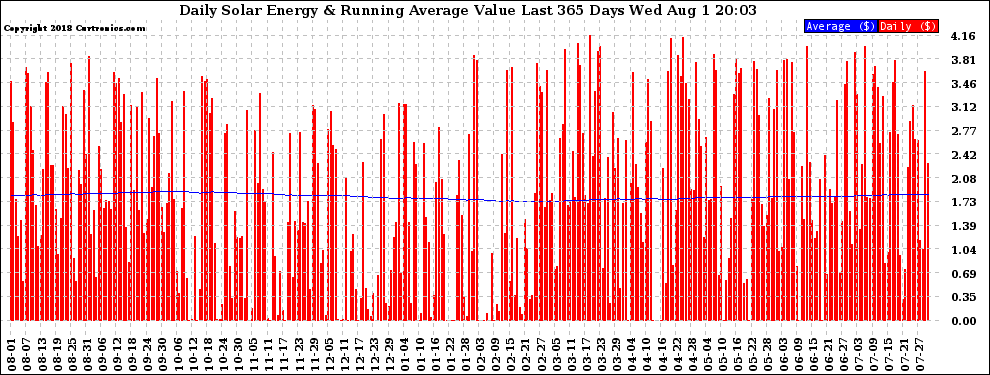 Solar PV/Inverter Performance Daily Solar Energy Production Value Running Average Last 365 Days