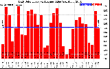 Solar PV/Inverter Performance Daily Solar Energy Production Value