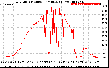 Solar PV/Inverter Performance Daily Energy Production Per Minute