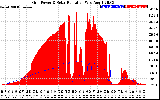 Solar PV/Inverter Performance Grid Power & Solar Radiation