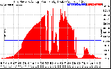 Solar PV/Inverter Performance Inverter Power Output