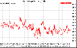 Solar PV/Inverter Performance Grid Voltage