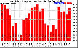 Solar PV/Inverter Performance Monthly Solar Energy Production