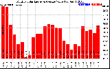 Solar PV/Inverter Performance Monthly Solar Energy Production Value