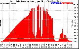 Solar PV/Inverter Performance Solar Radiation & Day Average per Minute