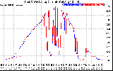 Solar PV/Inverter Performance Photovoltaic Panel Current Output