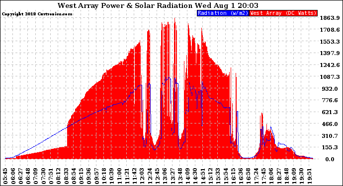 Solar PV/Inverter Performance West Array Power Output & Solar Radiation