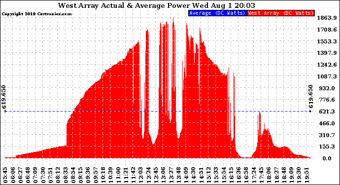 Solar PV/Inverter Performance West Array Actual & Average Power Output
