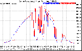 Solar PV/Inverter Performance Photovoltaic Panel Power Output