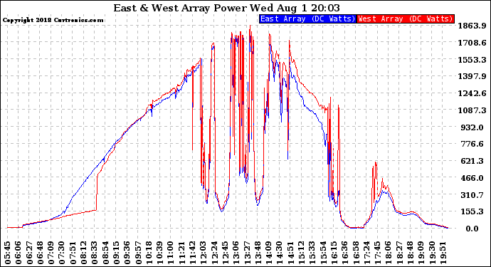 Solar PV/Inverter Performance Photovoltaic Panel Power Output