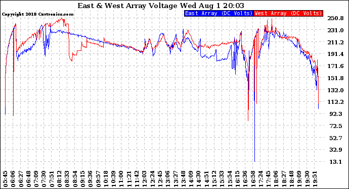 Solar PV/Inverter Performance Photovoltaic Panel Voltage Output