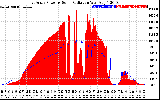 Solar PV/Inverter Performance East Array Power Output & Solar Radiation