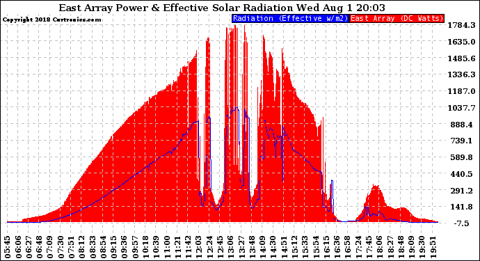 Solar PV/Inverter Performance East Array Power Output & Effective Solar Radiation