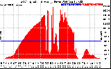 Solar PV/Inverter Performance East Array Actual & Average Power Output