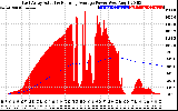 Solar PV/Inverter Performance East Array Actual & Running Average Power Output