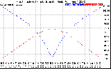 Solar PV/Inverter Performance Sun Altitude Angle & Azimuth Angle