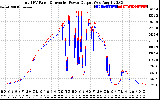 Solar PV/Inverter Performance PV Panel Power Output & Inverter Power Output