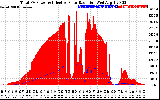 Solar PV/Inverter Performance Total PV Panel Power Output & Effective Solar Radiation