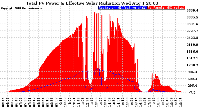 Solar PV/Inverter Performance Total PV Panel Power Output & Effective Solar Radiation