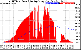 Solar PV/Inverter Performance Total PV Panel & Running Average Power Output