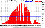 Solar PV/Inverter Performance Total PV Panel Power Output