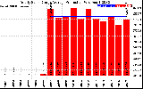 Solar PV/Inverter Performance Yearly Solar Energy Production