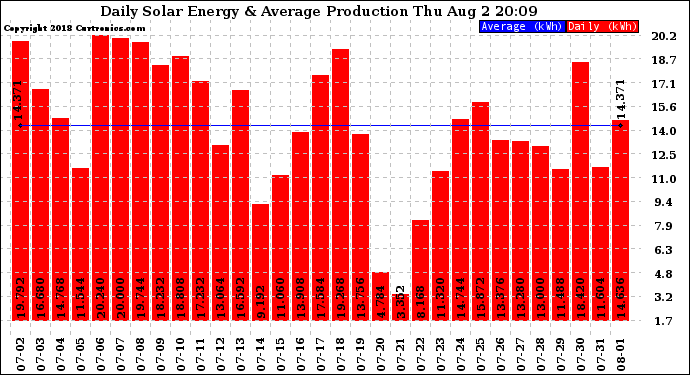 Solar PV/Inverter Performance Daily Solar Energy Production