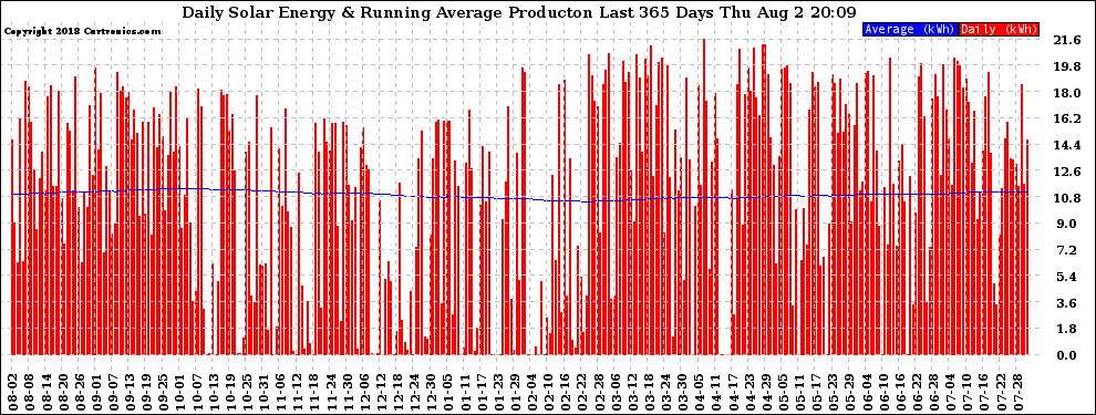 Solar PV/Inverter Performance Daily Solar Energy Production Running Average Last 365 Days