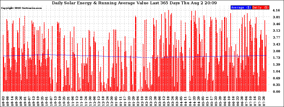 Solar PV/Inverter Performance Daily Solar Energy Production Value Running Average Last 365 Days