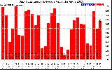 Solar PV/Inverter Performance Daily Solar Energy Production Value